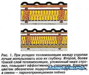 Утепления крыши