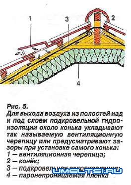 Утепления крыши