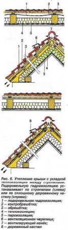 Утепления крыши