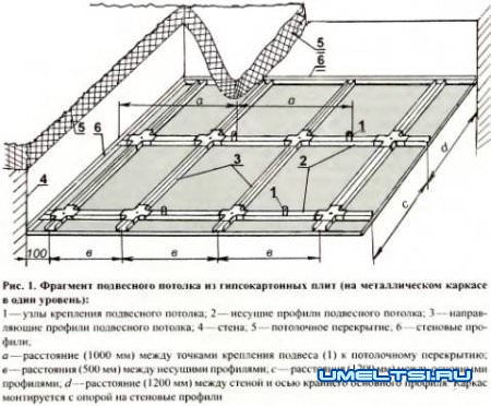 Подвесной потолок из гипсокартона своими руками