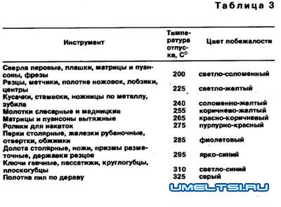 Термообработка металлов Термообработка металлов