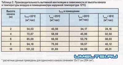Естественная вентиляция