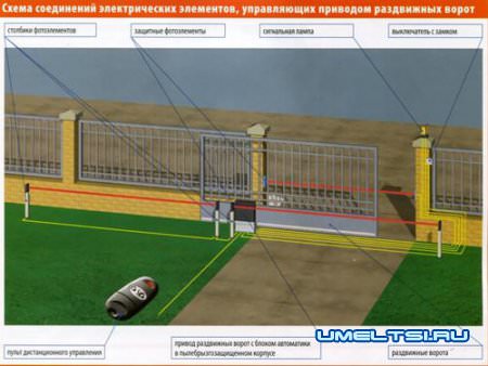 Автоматические ворота
