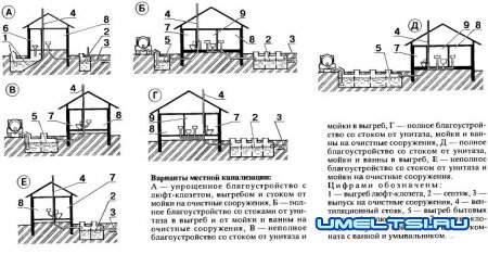 Канализация загородного дома