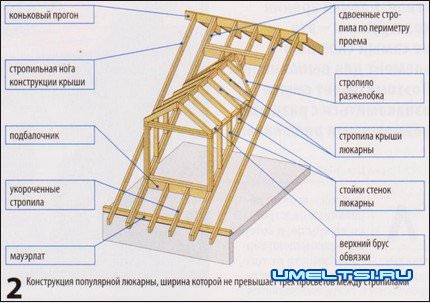 Мансардные окна Три способа устройства