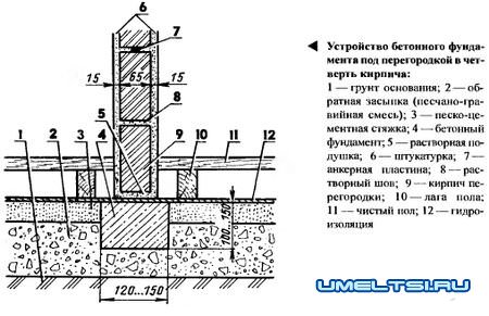 Перегородки своими руками