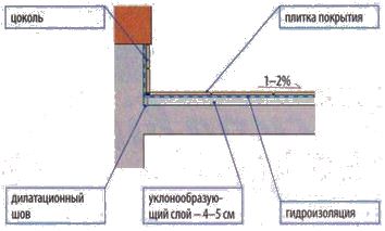Проекты террас Проекты террас