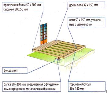 Проекты террас Проекты террас