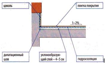 Проекты террас Проекты террас