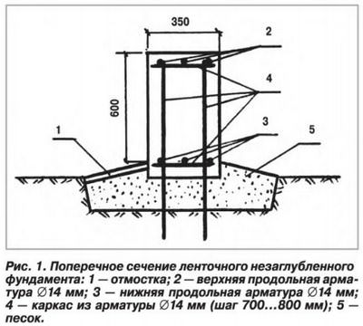 Устройство фундаментов, варианты, достоинства и недостатки