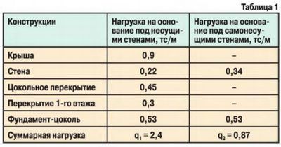 Устройство фундаментов, варианты, достоинства и недостатки