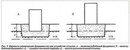 Устройство фундаментов, варианты, достоинства и недостатки