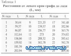Электрогитара своими руками