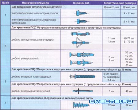 Элементы гипсокартонных конструкций.