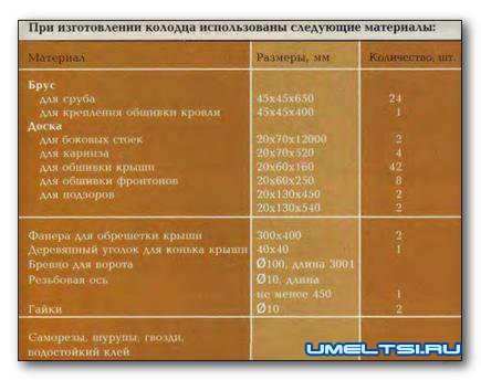 Колодец своими руками