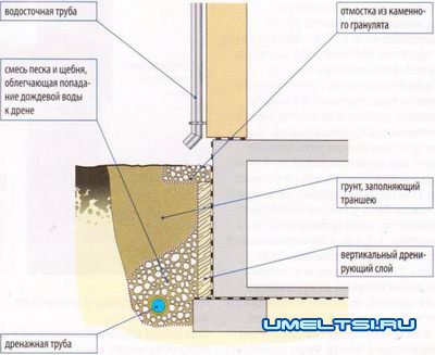 Способы отвода дождевой воды Способы отвода дождевой воды