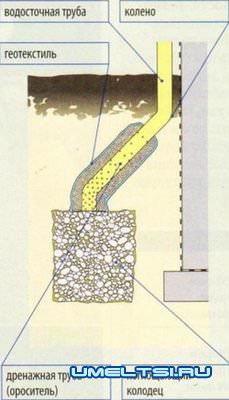 Способы отвода дождевой воды Способы отвода дождевой воды