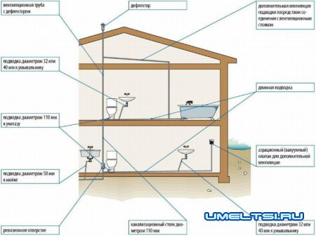 Вентиляция канализации