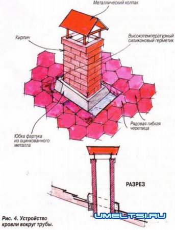 Мягкая кровля технология укладки