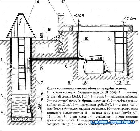 Система водоснабжения Система водоснабжения