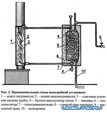 Нагрев воды дымом