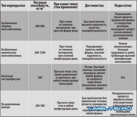 Устройство перекрытий Устройство перекрытий