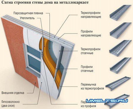Каркасный дом своими руками Каркасный дом своими руками