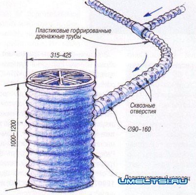 Дренаж участка