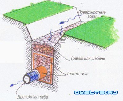 Дренаж участка