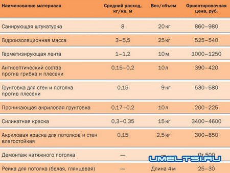 Затопили соседи. Ремонт потолка.
