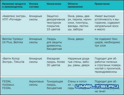 Составы для обработки древесины Составы для обработки древесины