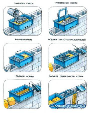 ТИСЭ технология: фундамент, стены по технологии тисэ