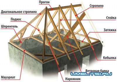 Основа скатной крыши