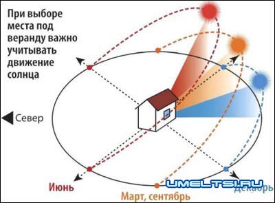 Строительство веранды Строительство веранды