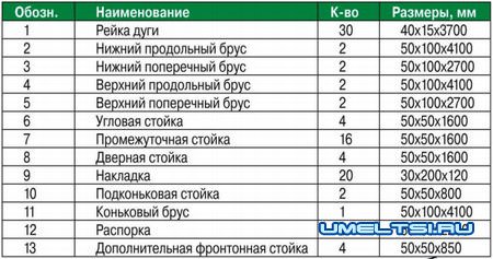 Как сделать арочную теплицу своими руками Как сделать арочную теплицу своими руками