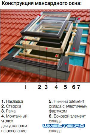 Конструкция мансардного окна