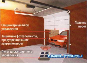 АВТОМАТИЗИРОВАННЫЕ СЕКЦИОННЫЕ ВОРОТА