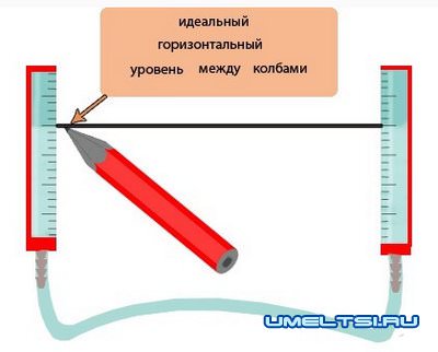 Водяной уровень принцип работы