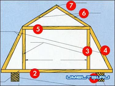 Варианты мансард