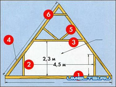 Варианты мансард