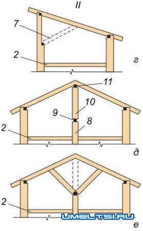 Стропильные системы
