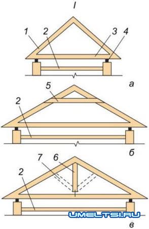 Стропильные системы