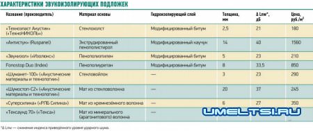 Черновая бетонная стяжка пола