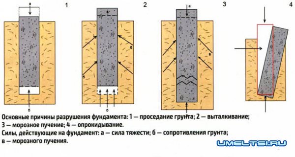 Ремонт фундамента