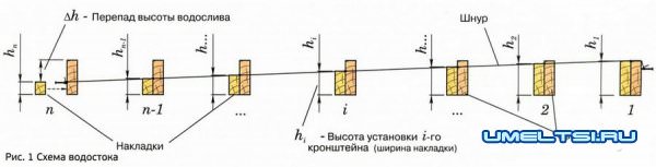 Как сделать водосток