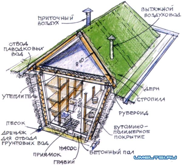 Бревенчатый погреб Бревенчатый погреб