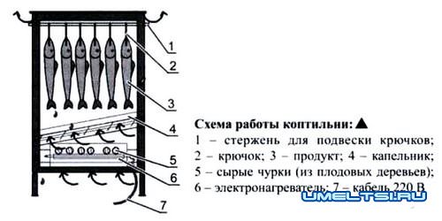 Как сделать коптильня