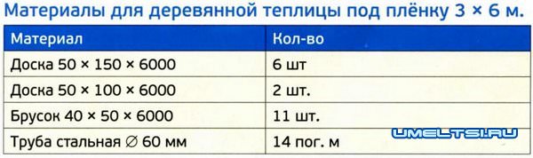 Изготовление деревянной теплицы своими руками