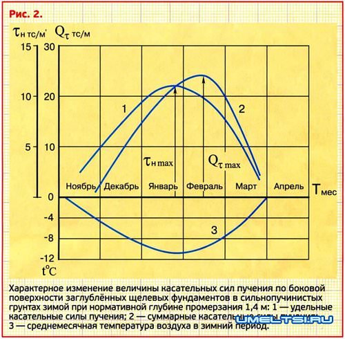 Когда применим щелевой фундамент