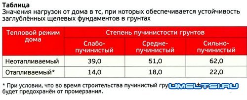 Когда применим щелевой фундамент